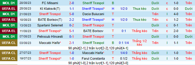 Nhận định, soi kèo Sheriff Tiraspol vs KI Klaksvik, 00h00 ngày 1/9 - Ảnh 2