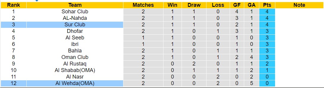 Nhận định, soi kèo Sur Club vs Al Wehda, 21h45 ngày 31/8 - Ảnh 4