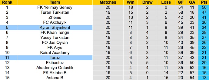 Nhận định, soi kèo Taraz vs Kyran, 20h00 ngày 31/8 - Ảnh 4