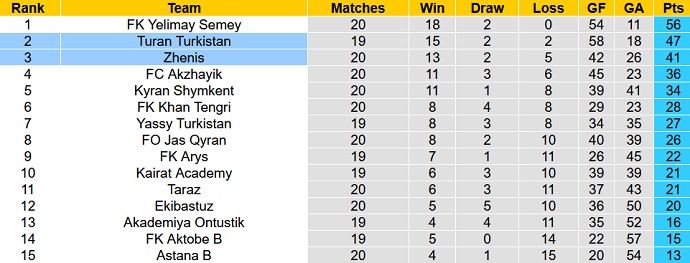 Nhận định, soi kèo Turan Turkistan vs Zhenys, 18h00 ngày 1/9 - Ảnh 4