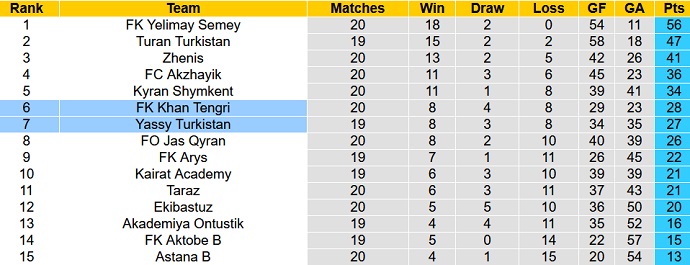 Nhận định, soi kèo Yassy Turkistan vs Khan Tengri, 18h00 ngày 1/9 - Ảnh 4