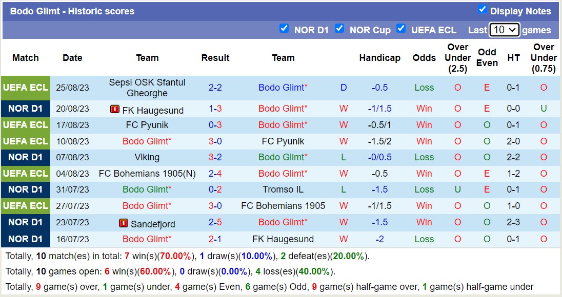 Phân tích tỷ lệ kèo hiệp 1 Bodo Glimt vs Sepsi OSK, 23h00 ngày 31/8 - Ảnh 2