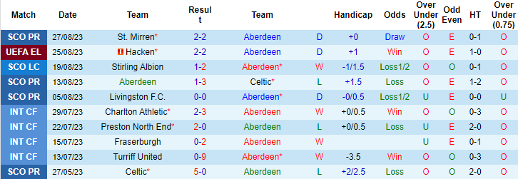 Nhận định, soi kèo Aberdeen vs Hacken, 1h45 ngày 1/9 - Ảnh 1
