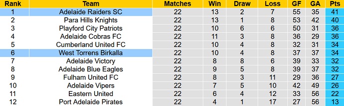 Nhận định, soi kèo Adelaide Raiders vs WT Birkalla, 16h30 ngày 1/9 - Ảnh 4