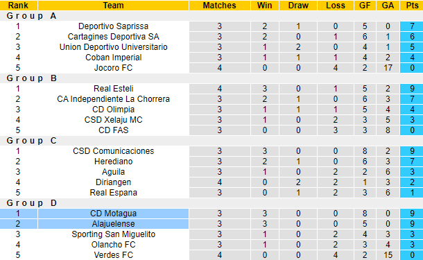 Nhận định, soi kèo Alajuelense vs Motagua, 9h00 ngày 1/9 - Ảnh 5
