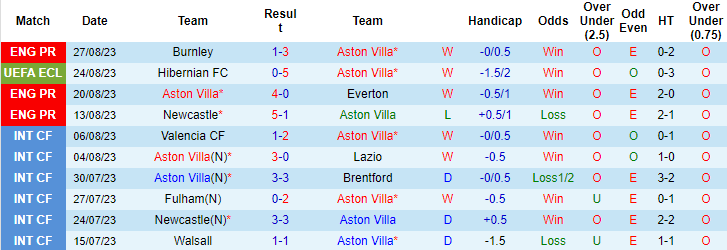 Nhận định, soi kèo Aston Villa vs Hibernian FC, 2h00 ngày 1/9 - Ảnh 1