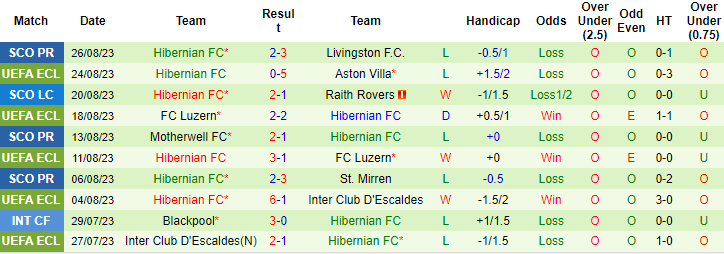 Nhận định, soi kèo Aston Villa vs Hibernian FC, 2h00 ngày 1/9 - Ảnh 2