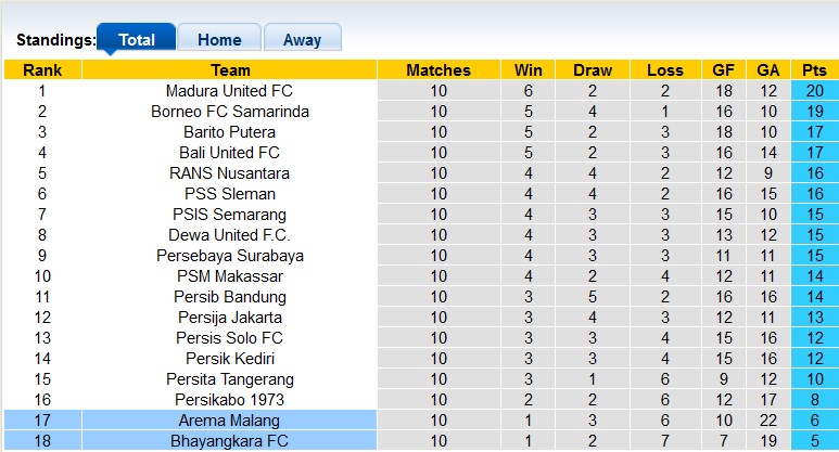 Nhận định, soi kèo Bhayangkara vs Arema Malang, 19h00 ngày 1/9 - Ảnh 4