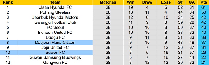 Nhận định, soi kèo Daejeon Citizen vs Suwon FC, 17h00 ngày 1/9 - Ảnh 5