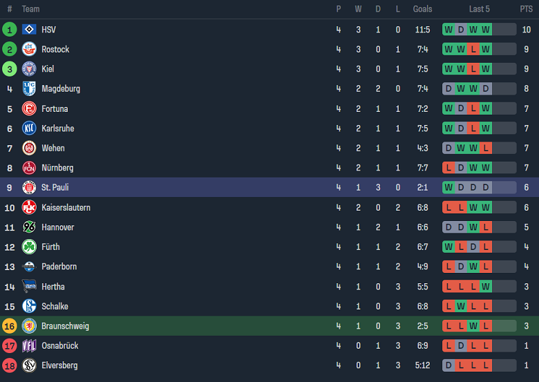 Nhận định, soi kèo Fortuna Dusseldorf vs Karlsruher, 23h30 ngày 1/9 - Ảnh 5