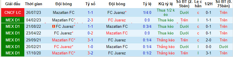 Nhận định, soi kèo Juarez vs Mazatlan, 08h06 ngày 02/09 - Ảnh 3