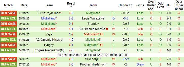 Nhận định, soi kèo Legia Warszawa vs Midtjylland, 2h00 ngày 1/9 - Ảnh 2