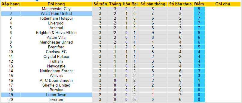 Nhận định, soi kèo Luton Town vs West Ham, 02h00 ngày 02/09 - Ảnh 5