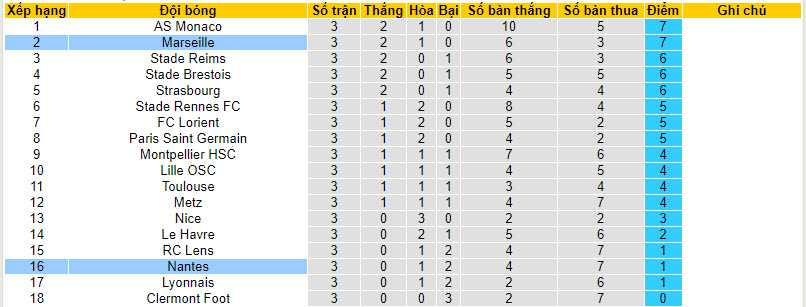 Nhận định, soi kèo Nantes vs Marseille, 02h00 ngày 02/09 - Ảnh 4