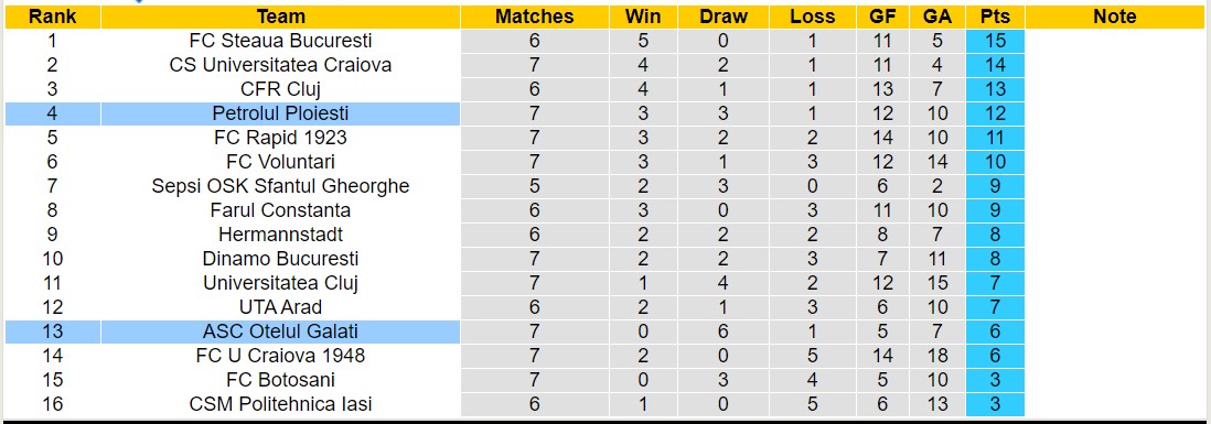 Nhận định, soi kèo Petrolul Ploiesti vs ASC Otelul Galati, 22h30 ngày 01/9 - Ảnh 4