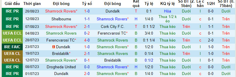 Nhận định, soi kèo Shamrock Rovers vs Bohemians, 02h00 ngày 02/09 - Ảnh 1