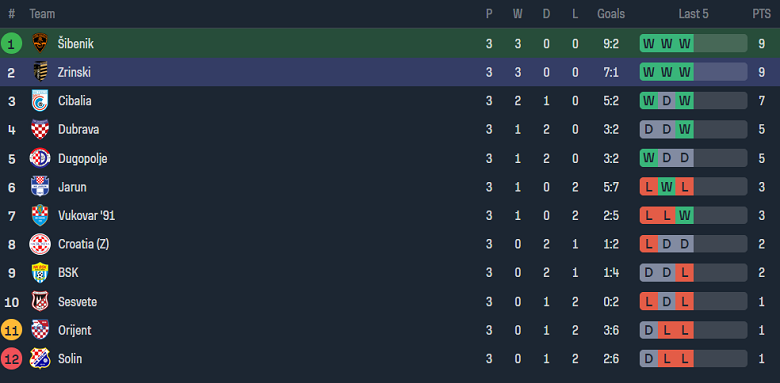 Nhận định, soi kèo Sibenik vs Zrinski Jurjevac, 23h00 ngày 1/9 - Ảnh 4