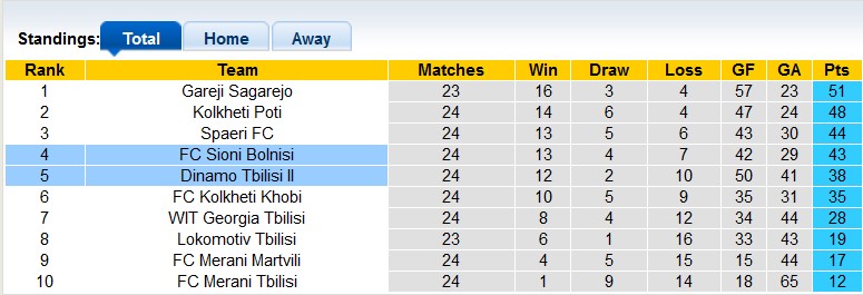 Nhận định, soi kèo Sioni Bolnisi vs Dinamo Tbilisi II, 19h45 ngày 1/9 - Ảnh 4