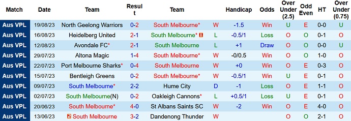 Nhận định, soi kèo South Melbourne vs Oakleigh Cannons, 17h00 ngày 1/9 - Ảnh 1