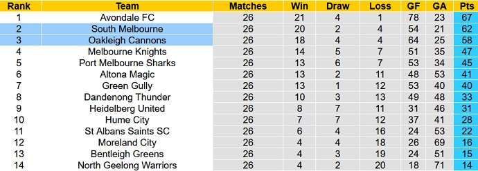 Nhận định, soi kèo South Melbourne vs Oakleigh Cannons, 17h00 ngày 1/9 - Ảnh 4