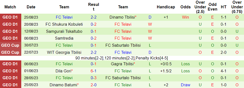 Nhận định, soi kèo Torpedo Kutaisi vs Telavi, 23h00 ngày 1/9 - Ảnh 2