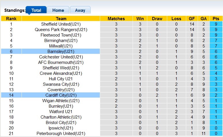 Nhận định, soi kèo U21 Cardiff City vs U21 Barnsley, 20h00 ngày 1/9 - Ảnh 4