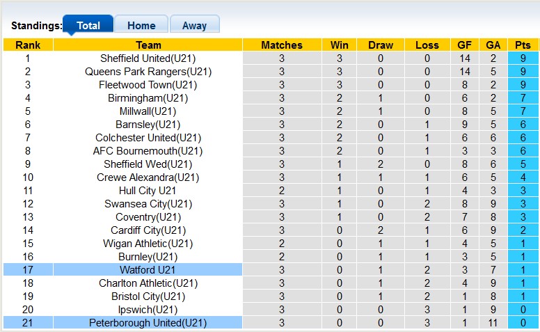 Nhận định, soi kèo U21 Watford vs U21 Peterborough, 20h00 ngày 1/9 - Ảnh 4