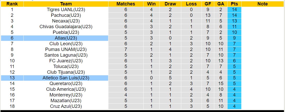 Nhận định, soi kèo U23 Atletico San Luis vs U23 Atlas, 22h00 ngày 01/9 - Ảnh 3