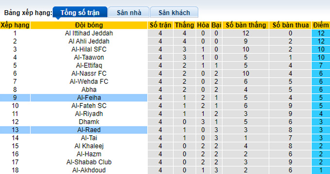 Nhận định, soi kèo Al-Feiha vs Al-Raed, 22h00 ngày 1/9 - Ảnh 4