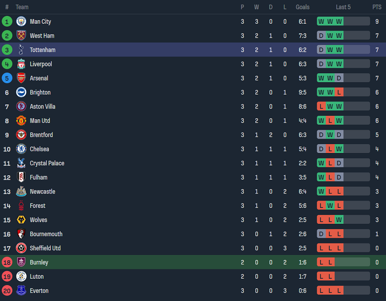 Nhận định, soi kèo Burnley vs Tottenham, 21h00 ngày 2/9 - Ảnh 4