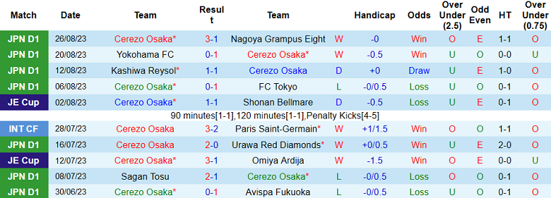 Nhận định, soi kèo Cerezo Osaka vs Kawasaki Frontale, 17h00 ngày 2/9 - Ảnh 1