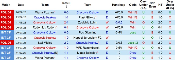 Nhận định, soi kèo Cracovia Krakow vs Korona Kielce, 22h30 ngày 2/9 - Ảnh 1