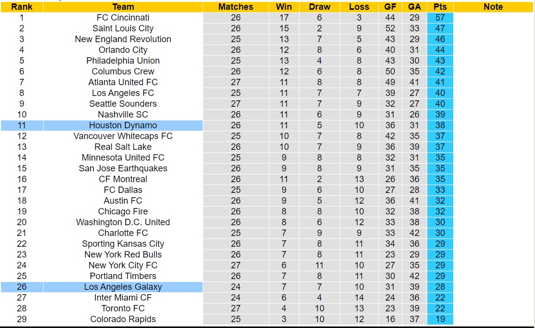 Nhận định, soi kèo L.A Galaxy vs Houston Dynamo, 9h30 ngày 3/9 - Ảnh 4