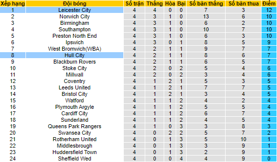 Nhận định, soi kèo Leicester City vs Hull City, 21h00 ngày 2/9 - Ảnh 4
