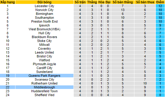 Nhận định, soi kèo Middlesbrough vs Queens Park Rangers, 21h00 ngày 2/9 - Ảnh 4