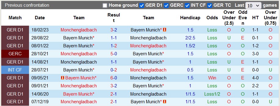 Nhận định, soi kèo Monchengladbach vs Bayern Munich, 23h30 ngày 2/9 - Ảnh 3