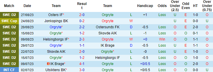 Nhận định, soi kèo Orgryte vs Orebro, 0h00 ngày 2/9 - Ảnh 1
