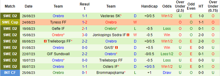 Nhận định, soi kèo Orgryte vs Orebro, 0h00 ngày 2/9 - Ảnh 2