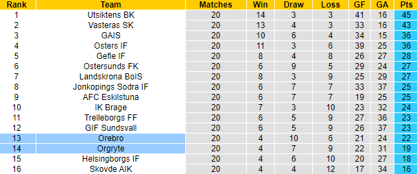 Nhận định, soi kèo Orgryte vs Orebro, 0h00 ngày 2/9 - Ảnh 4