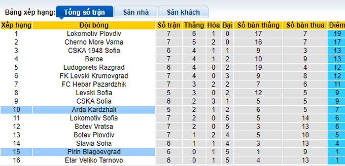 Nhận định, soi kèo Pirin Blagoevgrad vs Arda Kardzhali, 21h00 ngày 1/9 - Ảnh 4