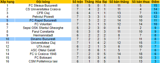 Nhận định, soi kèo Rapid 1923 vs Dinamo Bucuresti, 01h30 ngày 2/9 - Ảnh 4