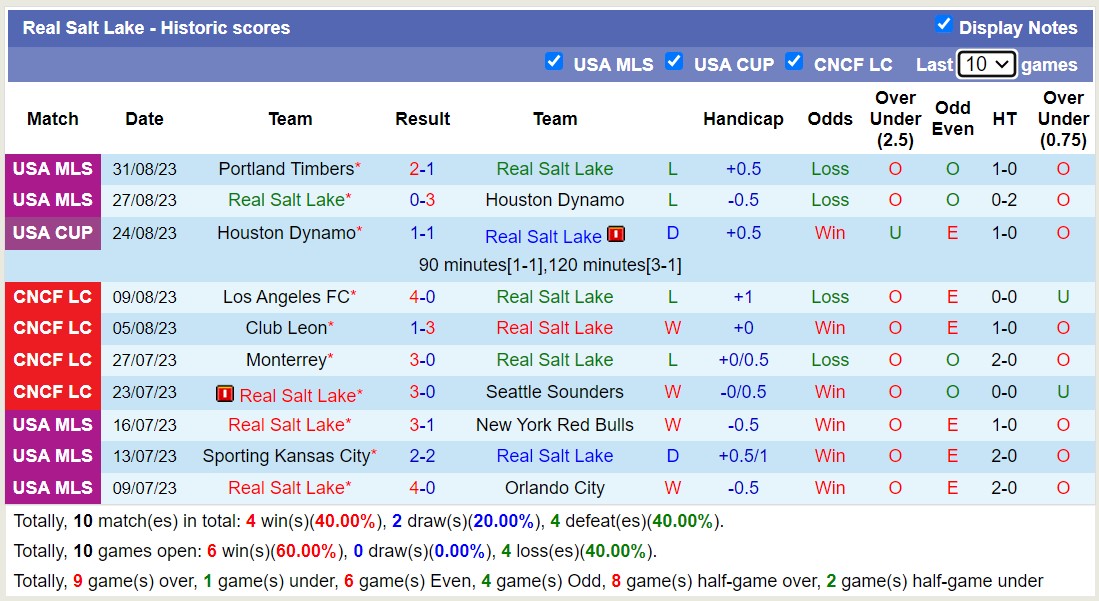 Nhận định, soi kèo Real Salt Lake vs Colorado Rapids, 8h30 ngày 3/9 - Ảnh 1
