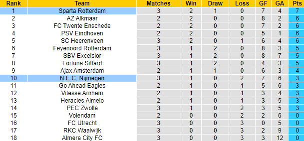 Nhận định, soi kèo Sparta Rotterdam vs N.E.C. Nijmegen, 1h00 ngày 2/9 - Ảnh 6