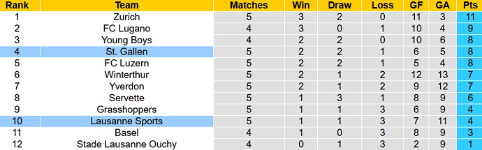 Nhận định, soi kèo St. Gallen vs Lausanne Sports, 23h00 ngày 2/9 - Ảnh 5