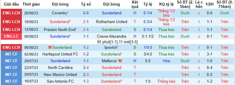 Nhận định, soi kèo Sunderland vs Southampton, 18h30 ngày 02/09 - Ảnh 1