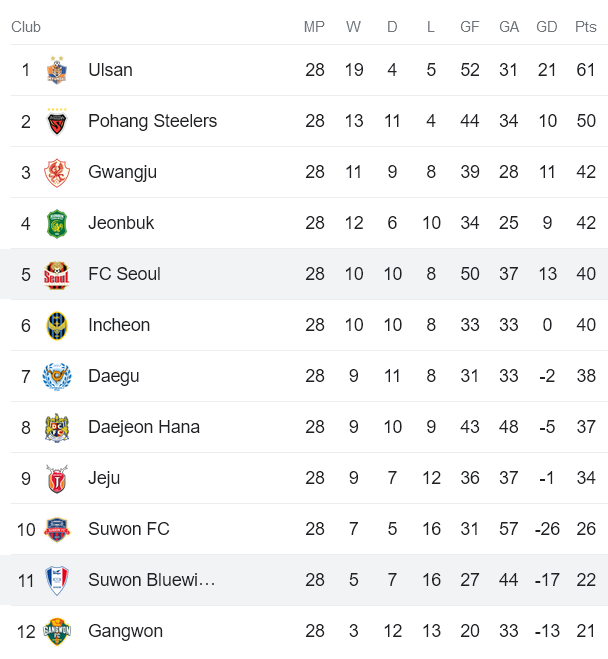 Nhận định, soi kèo Suwon Bluewings vs FC Seoul, 14h30 ngày 2/9 - Ảnh 4