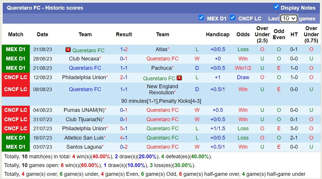 Nhận định, soi kèo Tigres vs Queretaro, 8h05 ngày 3/9 - Ảnh 2