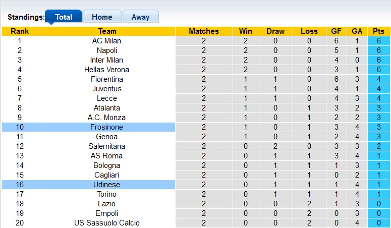 Nhận định, soi kèo Udinese vs Frosinone, 23h30 ngày 2/9 - Ảnh 4