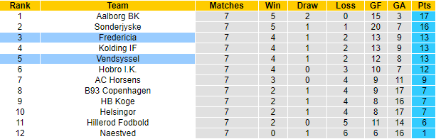 Nhận định, soi kèo Vendsyssel vs Fredericia, 0h00 ngày 2/9 - Ảnh 4