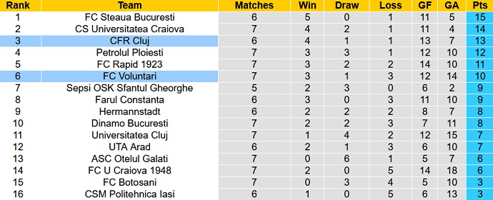 Nhận định, soi kèo Voluntari vs CFR Cluj, 23h00 ngày 2/9 - Ảnh 5